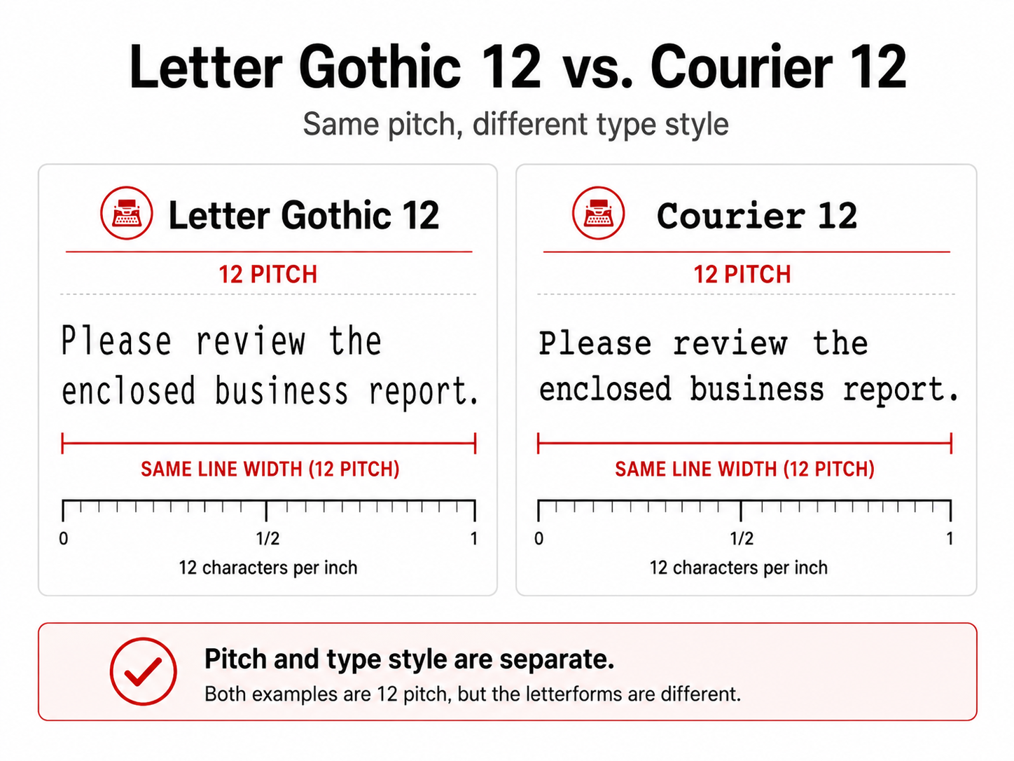 Letter Gothic 12 versus Courier 12 typewriter font comparison showing the same sentence at identical 12-pitch spacing