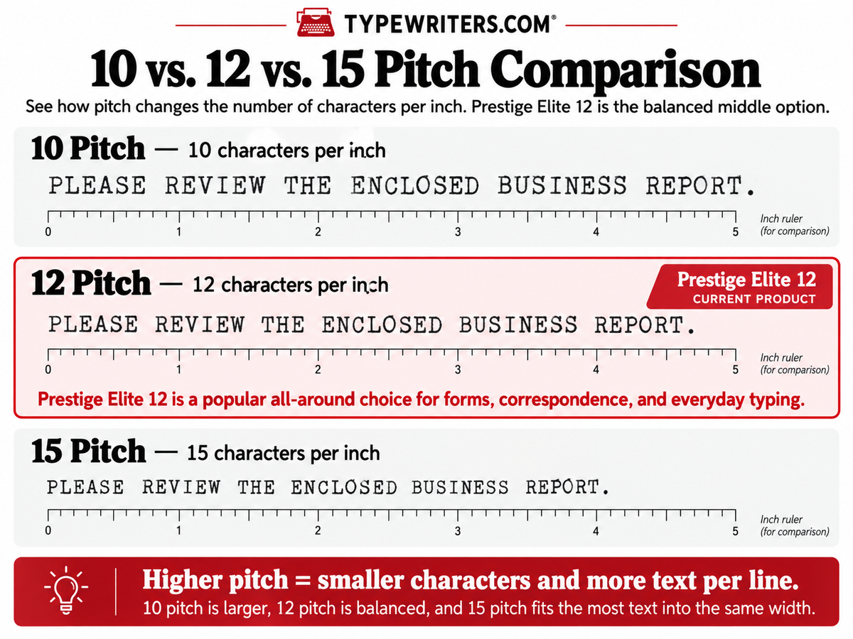 Typewriter printwheel pitch comparison illustrating 10, 12, and 15 characters per inch with Prestige Elite 12 highlighted