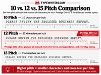 Typewriter printwheel pitch comparison illustrating 10, 12, and 15 characters per inch with Prestige Elite 12 highlighted