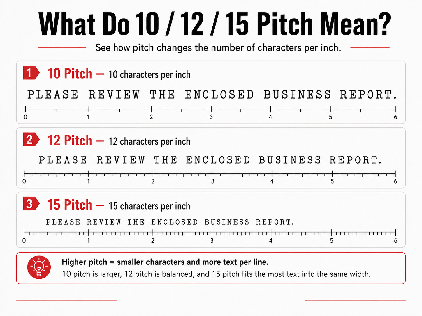Royal Scriptor II pitch comparison showing how 10, 12, and 15 characters per inch affect type size and text spacing