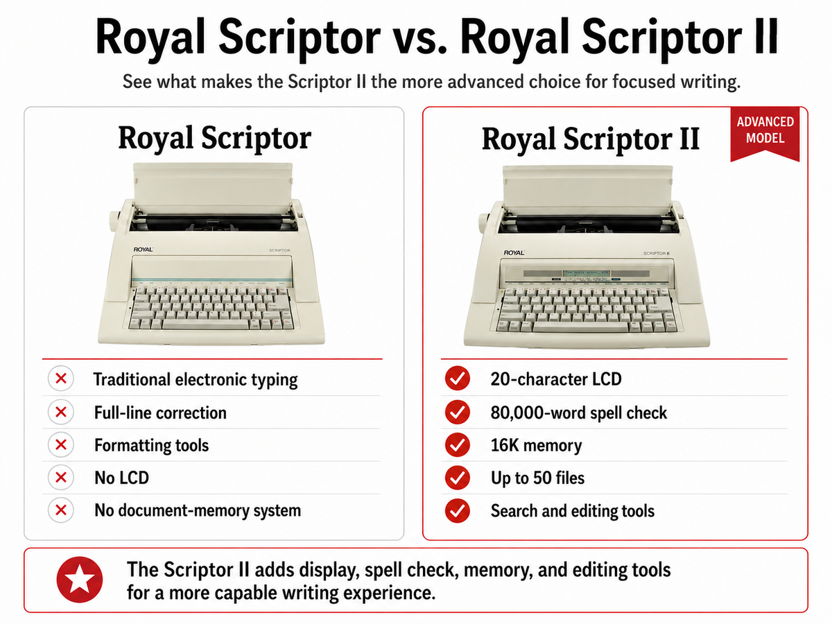 Royal Scriptor versus Royal Scriptor II comparison showing LCD display, spell check, memory, file storage, and editing feature differences
