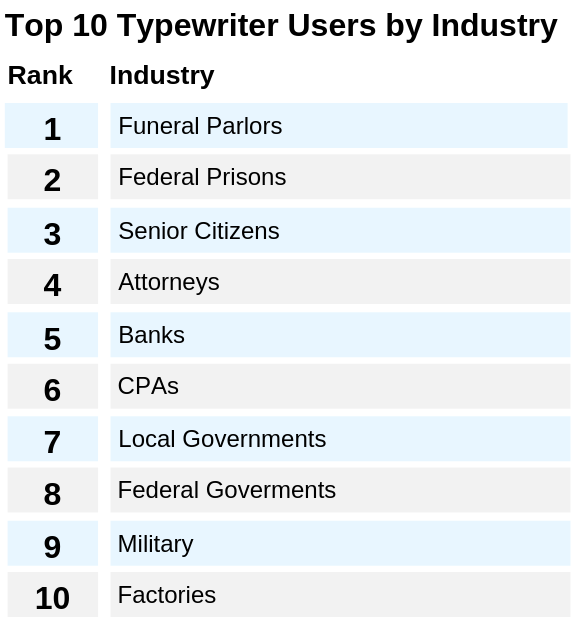 Top 10 Typewriter Users by Industry